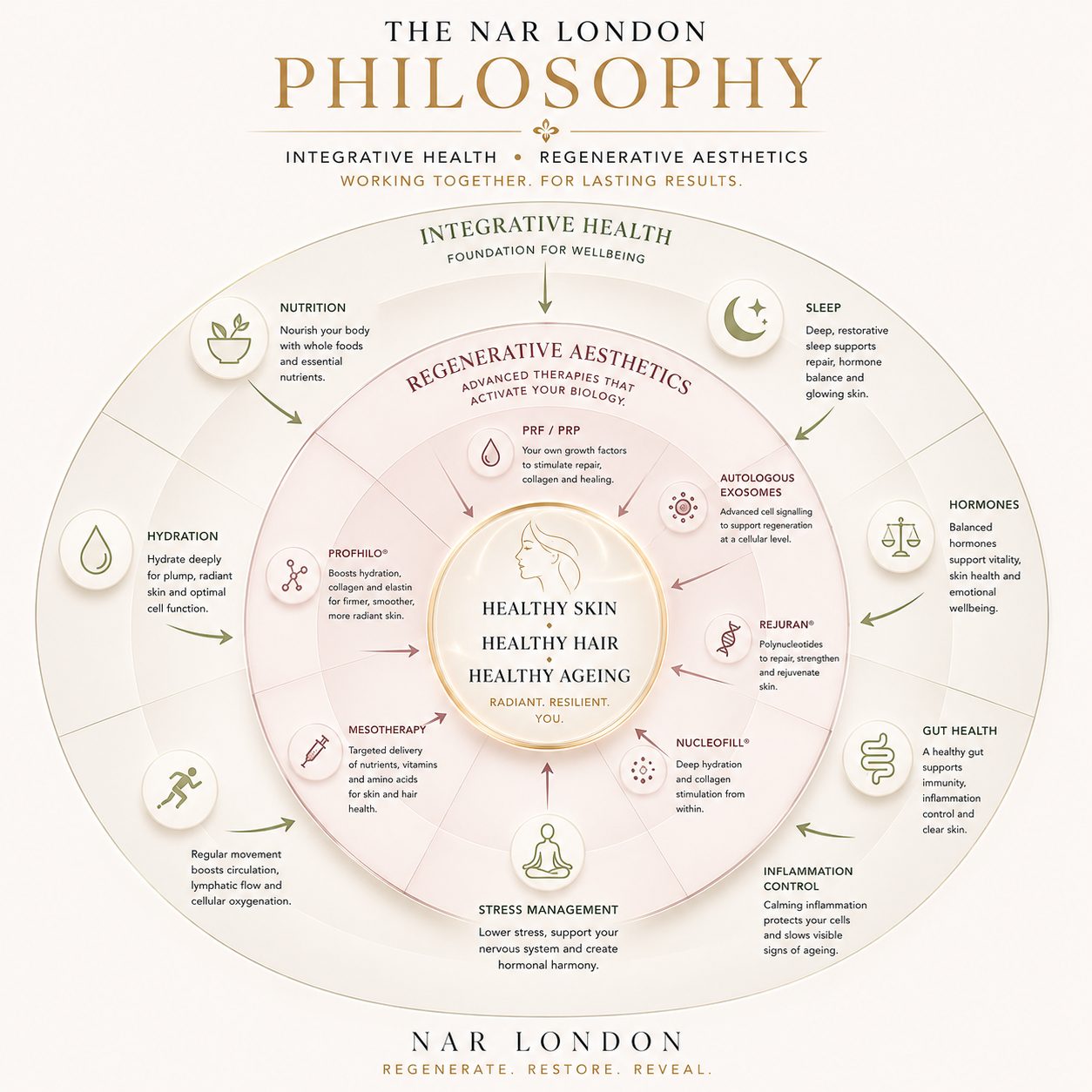 Regenerative aesthetic philosophy