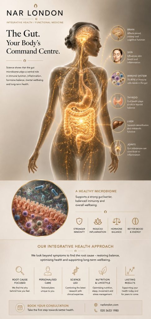 Gut-health-london Gut health in London